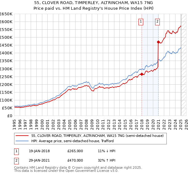 55, CLOVER ROAD, TIMPERLEY, ALTRINCHAM, WA15 7NG: Price paid vs HM Land Registry's House Price Index