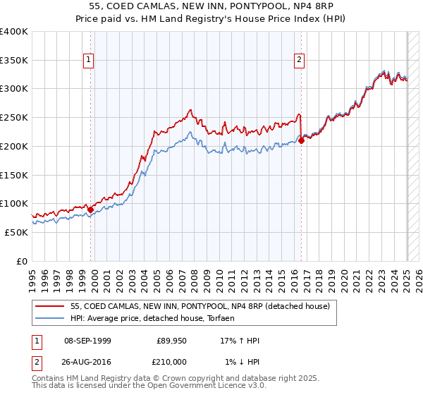 55, COED CAMLAS, NEW INN, PONTYPOOL, NP4 8RP: Price paid vs HM Land Registry's House Price Index