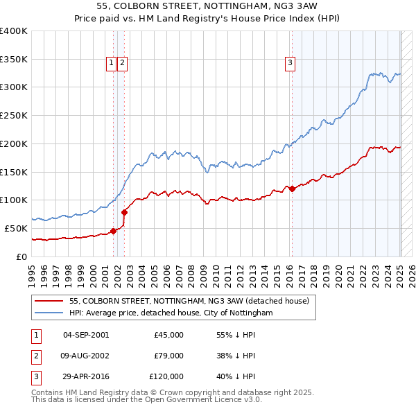 55, COLBORN STREET, NOTTINGHAM, NG3 3AW: Price paid vs HM Land Registry's House Price Index