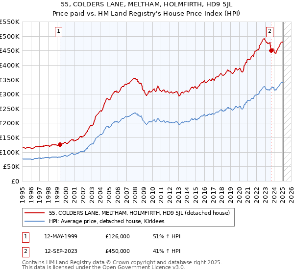 55, COLDERS LANE, MELTHAM, HOLMFIRTH, HD9 5JL: Price paid vs HM Land Registry's House Price Index