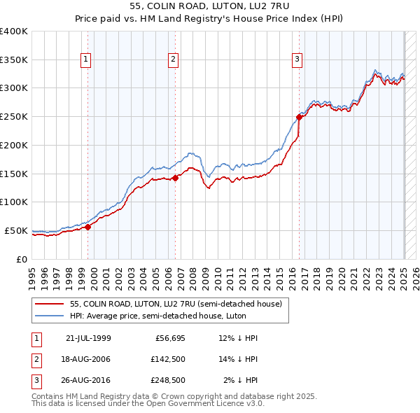55, COLIN ROAD, LUTON, LU2 7RU: Price paid vs HM Land Registry's House Price Index