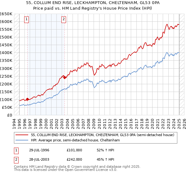 55, COLLUM END RISE, LECKHAMPTON, CHELTENHAM, GL53 0PA: Price paid vs HM Land Registry's House Price Index