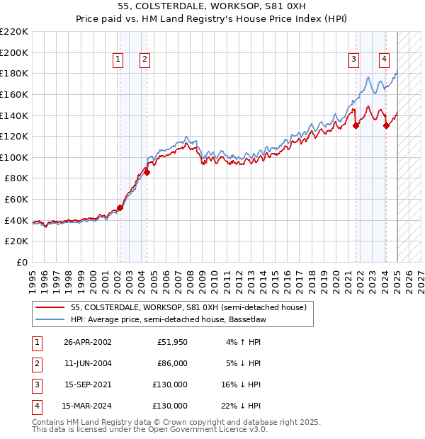 55, COLSTERDALE, WORKSOP, S81 0XH: Price paid vs HM Land Registry's House Price Index