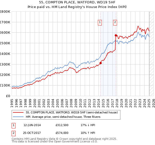 55, COMPTON PLACE, WATFORD, WD19 5HF: Price paid vs HM Land Registry's House Price Index