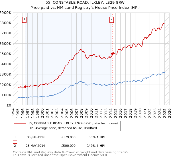 55, CONSTABLE ROAD, ILKLEY, LS29 8RW: Price paid vs HM Land Registry's House Price Index