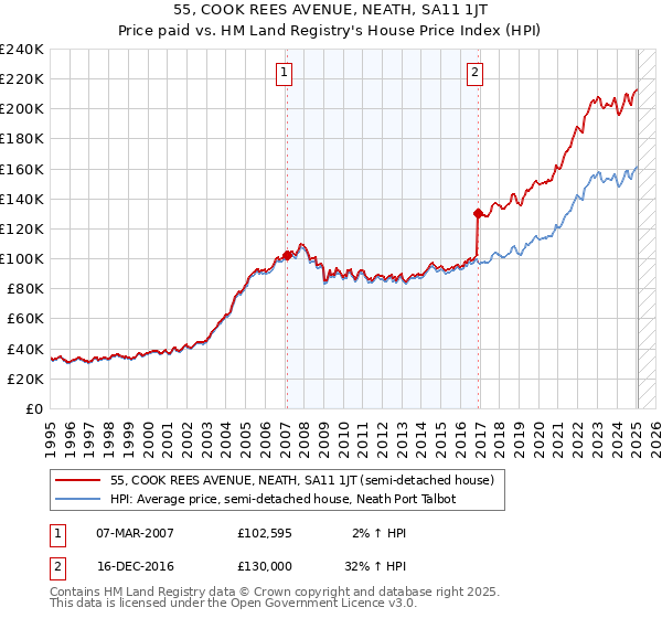 55, COOK REES AVENUE, NEATH, SA11 1JT: Price paid vs HM Land Registry's House Price Index