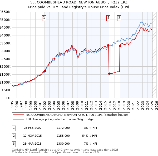 55, COOMBESHEAD ROAD, NEWTON ABBOT, TQ12 1PZ: Price paid vs HM Land Registry's House Price Index