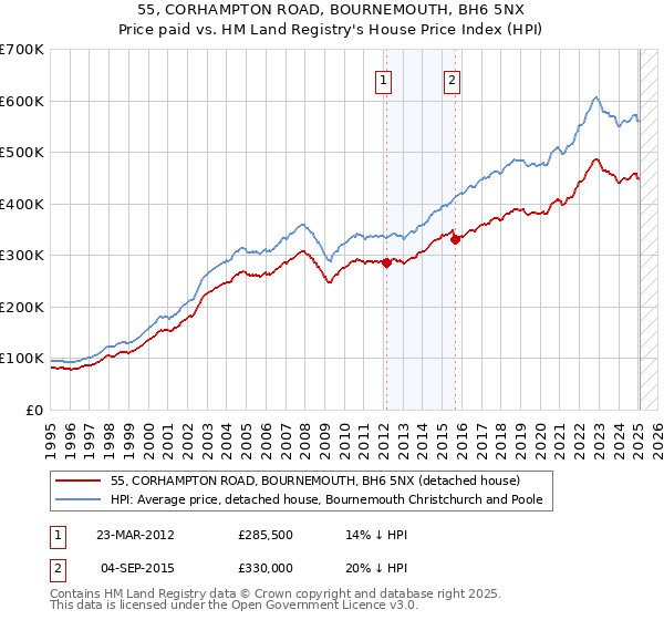 55, CORHAMPTON ROAD, BOURNEMOUTH, BH6 5NX: Price paid vs HM Land Registry's House Price Index