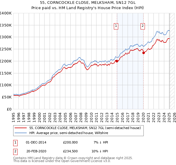 55, CORNCOCKLE CLOSE, MELKSHAM, SN12 7GL: Price paid vs HM Land Registry's House Price Index