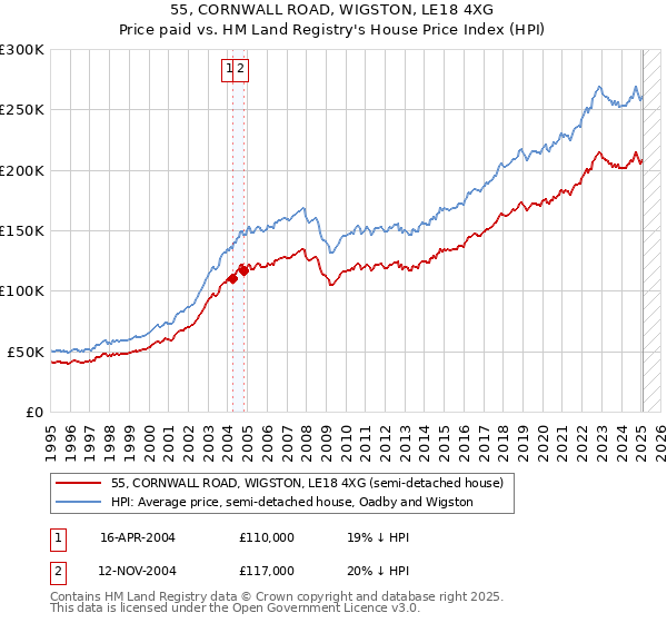 55, CORNWALL ROAD, WIGSTON, LE18 4XG: Price paid vs HM Land Registry's House Price Index