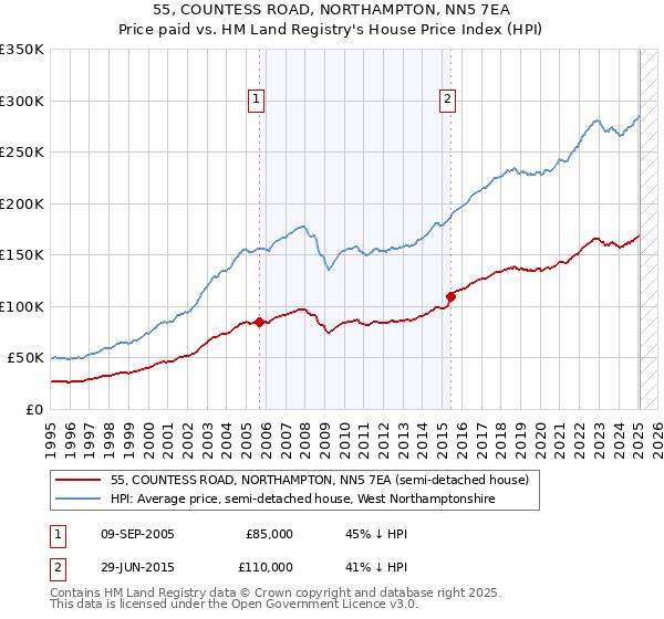 55, COUNTESS ROAD, NORTHAMPTON, NN5 7EA: Price paid vs HM Land Registry's House Price Index