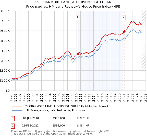 55, CRANMORE LANE, ALDERSHOT, GU11 3AN: Price paid vs HM Land Registry's House Price Index