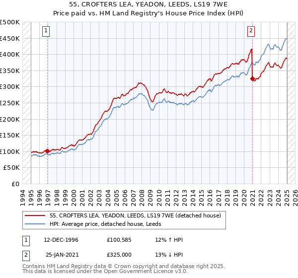 55, CROFTERS LEA, YEADON, LEEDS, LS19 7WE: Price paid vs HM Land Registry's House Price Index