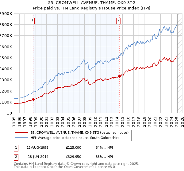 55, CROMWELL AVENUE, THAME, OX9 3TG: Price paid vs HM Land Registry's House Price Index