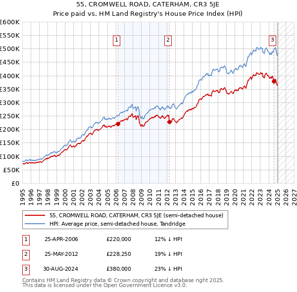 55, CROMWELL ROAD, CATERHAM, CR3 5JE: Price paid vs HM Land Registry's House Price Index