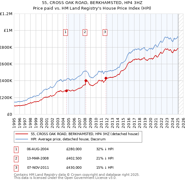 55, CROSS OAK ROAD, BERKHAMSTED, HP4 3HZ: Price paid vs HM Land Registry's House Price Index