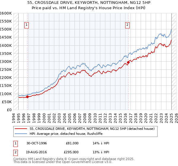 55, CROSSDALE DRIVE, KEYWORTH, NOTTINGHAM, NG12 5HP: Price paid vs HM Land Registry's House Price Index