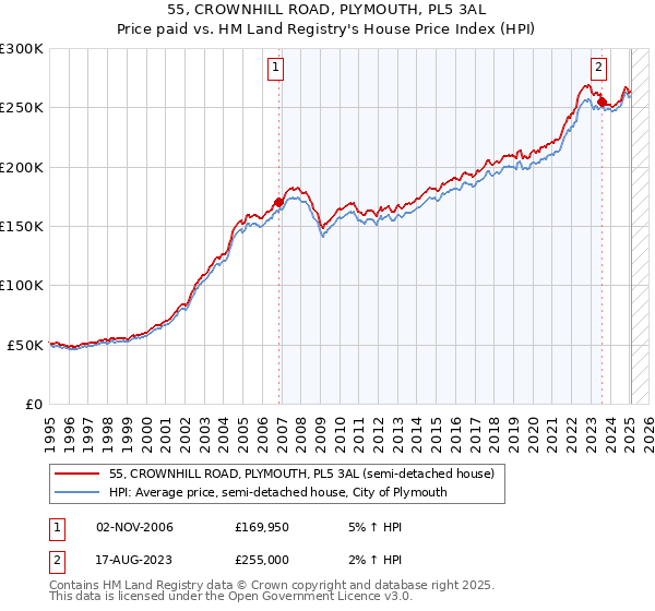 55, CROWNHILL ROAD, PLYMOUTH, PL5 3AL: Price paid vs HM Land Registry's House Price Index