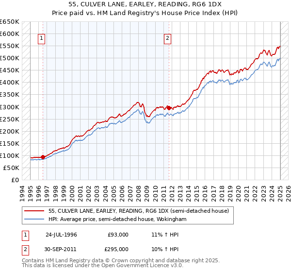 55, CULVER LANE, EARLEY, READING, RG6 1DX: Price paid vs HM Land Registry's House Price Index