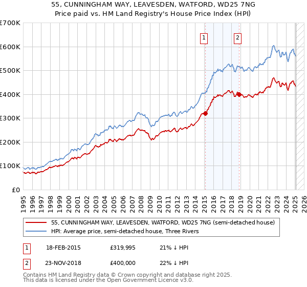 55, CUNNINGHAM WAY, LEAVESDEN, WATFORD, WD25 7NG: Price paid vs HM Land Registry's House Price Index