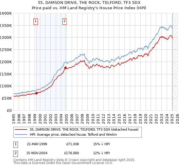 55, DAMSON DRIVE, THE ROCK, TELFORD, TF3 5DX: Price paid vs HM Land Registry's House Price Index