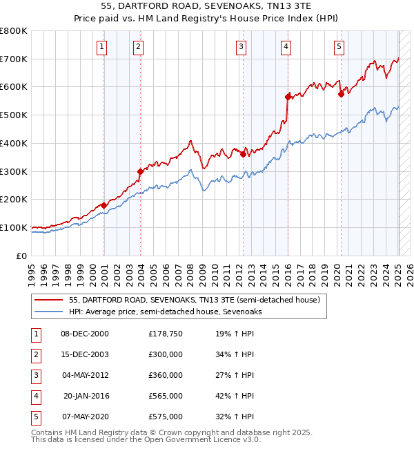 55, DARTFORD ROAD, SEVENOAKS, TN13 3TE: Price paid vs HM Land Registry's House Price Index