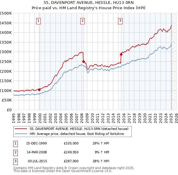 55, DAVENPORT AVENUE, HESSLE, HU13 0RN: Price paid vs HM Land Registry's House Price Index