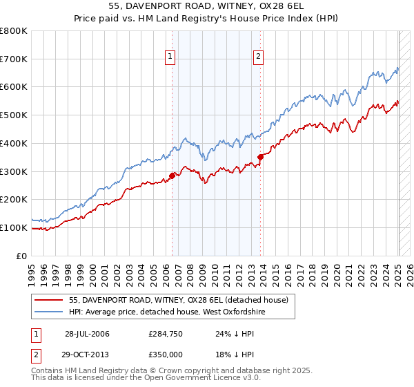 55, DAVENPORT ROAD, WITNEY, OX28 6EL: Price paid vs HM Land Registry's House Price Index