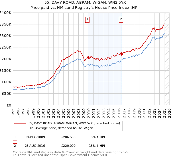 55, DAVY ROAD, ABRAM, WIGAN, WN2 5YX: Price paid vs HM Land Registry's House Price Index