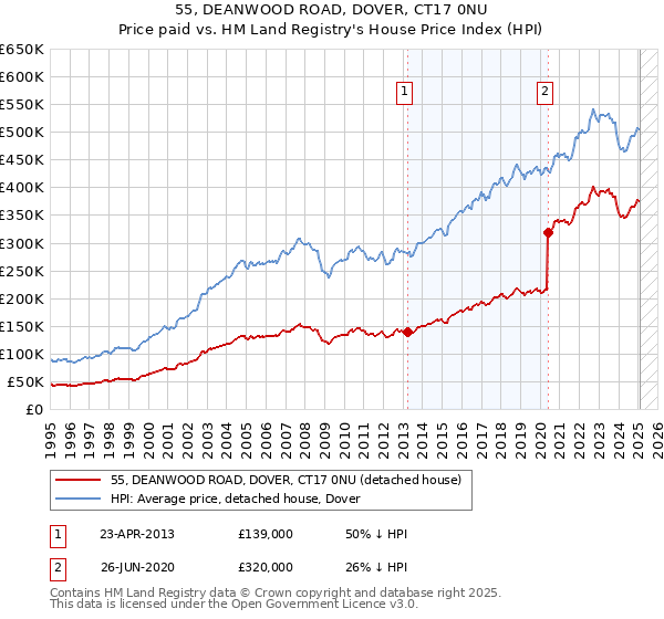 55, DEANWOOD ROAD, DOVER, CT17 0NU: Price paid vs HM Land Registry's House Price Index