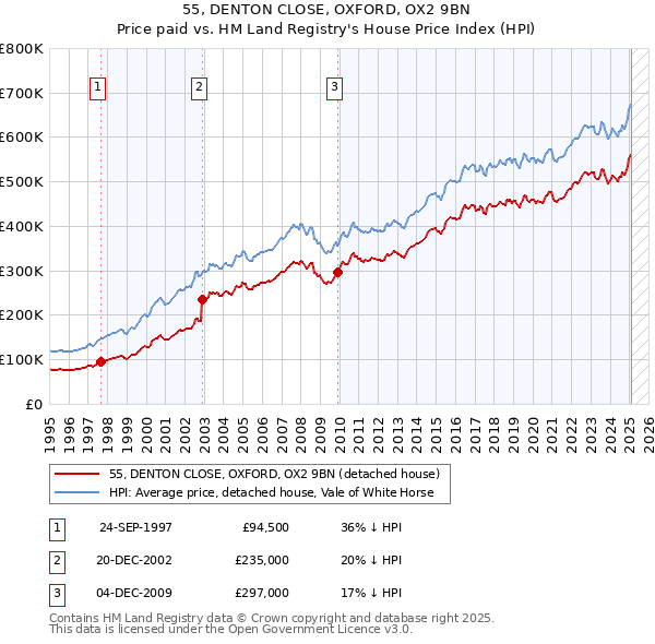 55, DENTON CLOSE, OXFORD, OX2 9BN: Price paid vs HM Land Registry's House Price Index