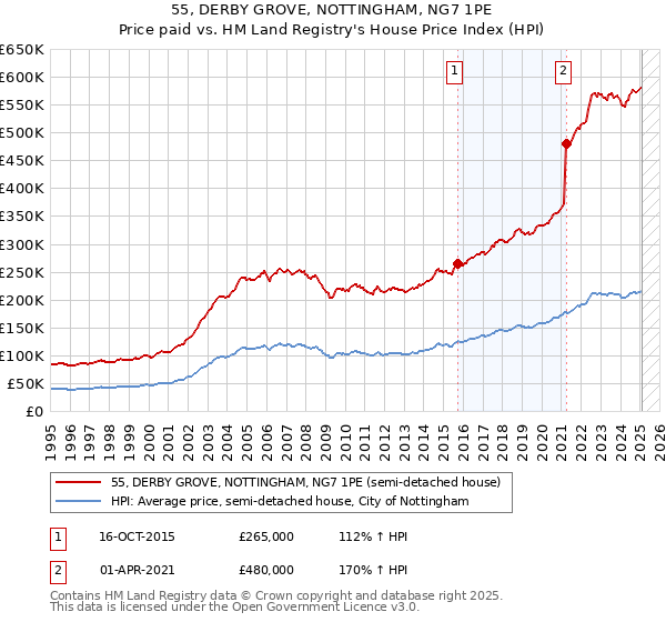 55, DERBY GROVE, NOTTINGHAM, NG7 1PE: Price paid vs HM Land Registry's House Price Index