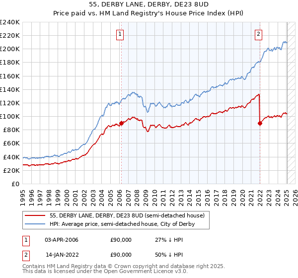 55, DERBY LANE, DERBY, DE23 8UD: Price paid vs HM Land Registry's House Price Index
