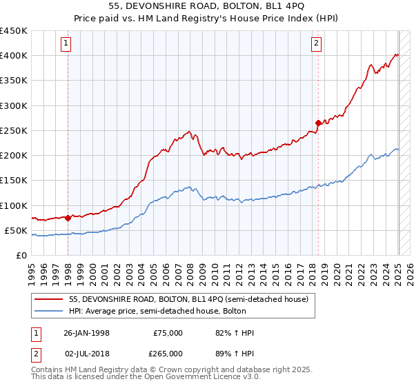 55, DEVONSHIRE ROAD, BOLTON, BL1 4PQ: Price paid vs HM Land Registry's House Price Index