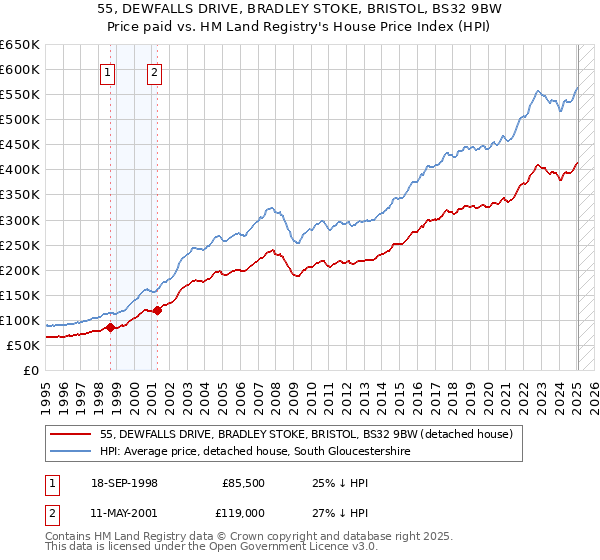 55, DEWFALLS DRIVE, BRADLEY STOKE, BRISTOL, BS32 9BW: Price paid vs HM Land Registry's House Price Index