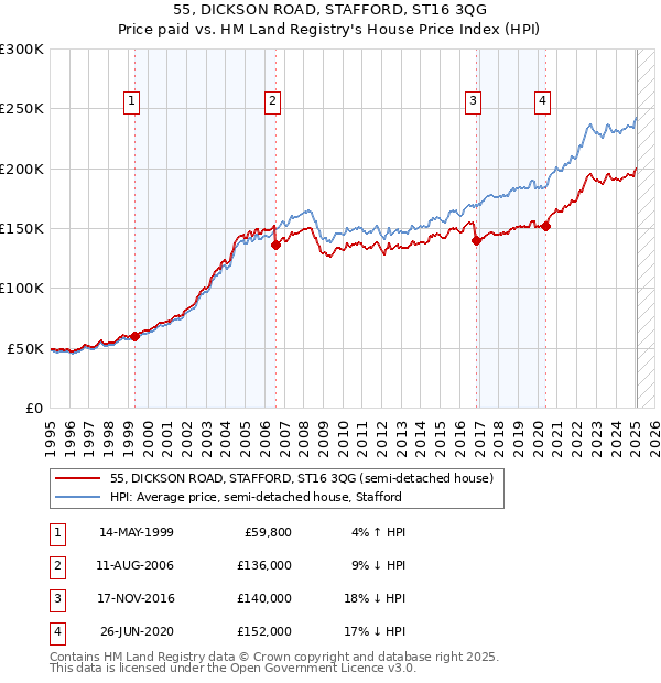 55, DICKSON ROAD, STAFFORD, ST16 3QG: Price paid vs HM Land Registry's House Price Index
