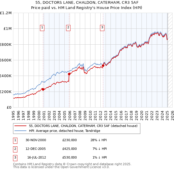 55, DOCTORS LANE, CHALDON, CATERHAM, CR3 5AF: Price paid vs HM Land Registry's House Price Index