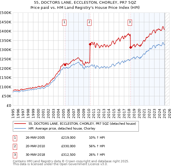 55, DOCTORS LANE, ECCLESTON, CHORLEY, PR7 5QZ: Price paid vs HM Land Registry's House Price Index