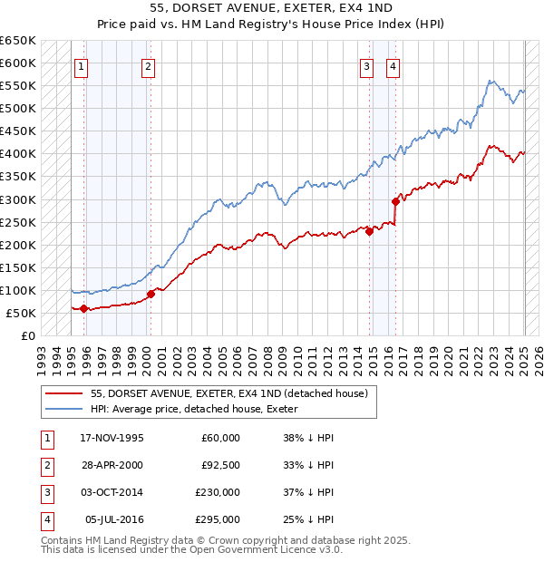 55, DORSET AVENUE, EXETER, EX4 1ND: Price paid vs HM Land Registry's House Price Index