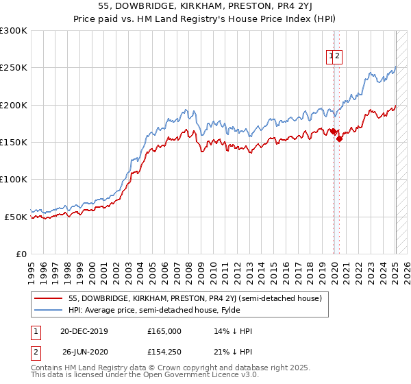 55, DOWBRIDGE, KIRKHAM, PRESTON, PR4 2YJ: Price paid vs HM Land Registry's House Price Index