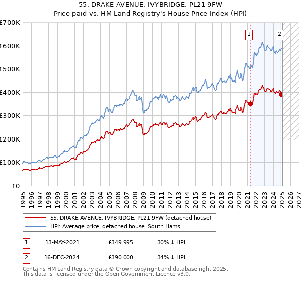 55, DRAKE AVENUE, IVYBRIDGE, PL21 9FW: Price paid vs HM Land Registry's House Price Index