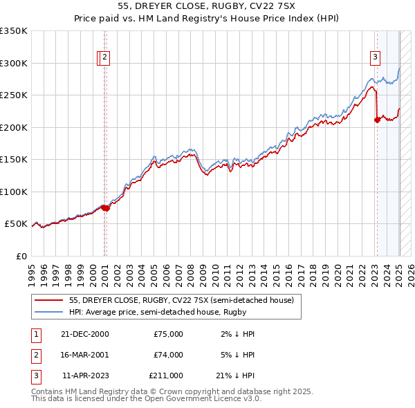 55, DREYER CLOSE, RUGBY, CV22 7SX: Price paid vs HM Land Registry's House Price Index