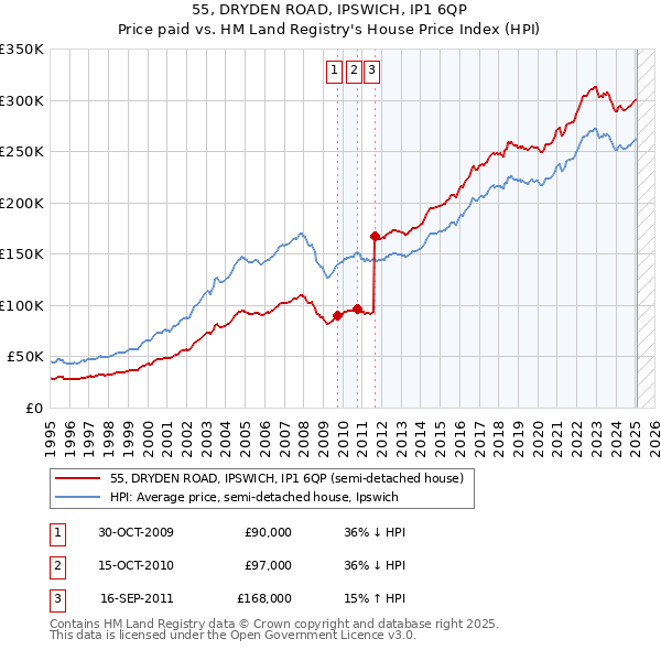 55, DRYDEN ROAD, IPSWICH, IP1 6QP: Price paid vs HM Land Registry's House Price Index