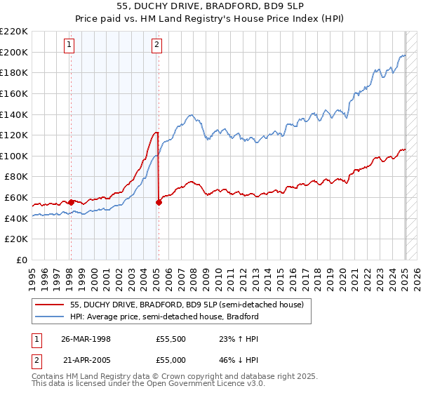 55, DUCHY DRIVE, BRADFORD, BD9 5LP: Price paid vs HM Land Registry's House Price Index