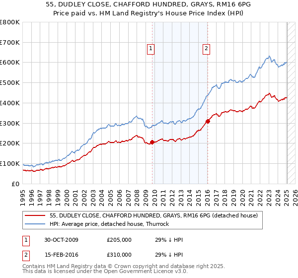 55, DUDLEY CLOSE, CHAFFORD HUNDRED, GRAYS, RM16 6PG: Price paid vs HM Land Registry's House Price Index