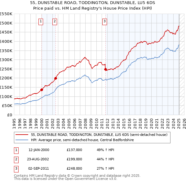 55, DUNSTABLE ROAD, TODDINGTON, DUNSTABLE, LU5 6DS: Price paid vs HM Land Registry's House Price Index