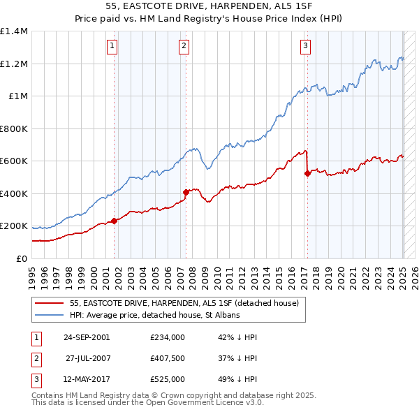 55, EASTCOTE DRIVE, HARPENDEN, AL5 1SF: Price paid vs HM Land Registry's House Price Index