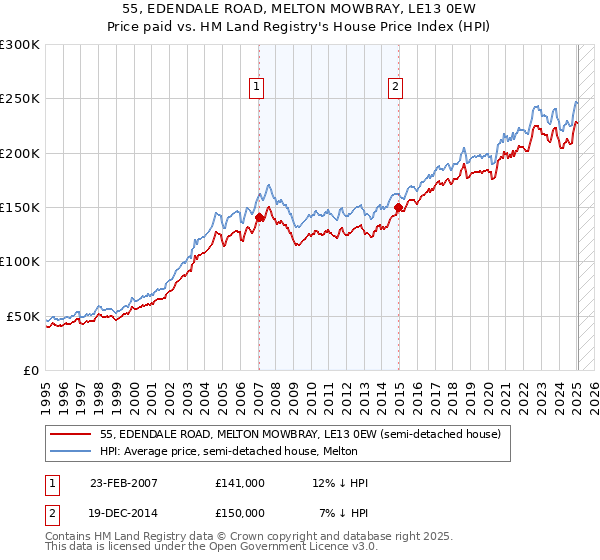 55, EDENDALE ROAD, MELTON MOWBRAY, LE13 0EW: Price paid vs HM Land Registry's House Price Index