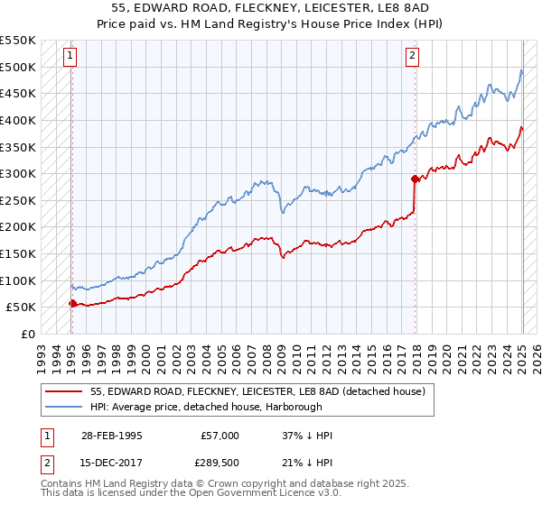55, EDWARD ROAD, FLECKNEY, LEICESTER, LE8 8AD: Price paid vs HM Land Registry's House Price Index