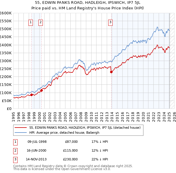 55, EDWIN PANKS ROAD, HADLEIGH, IPSWICH, IP7 5JL: Price paid vs HM Land Registry's House Price Index